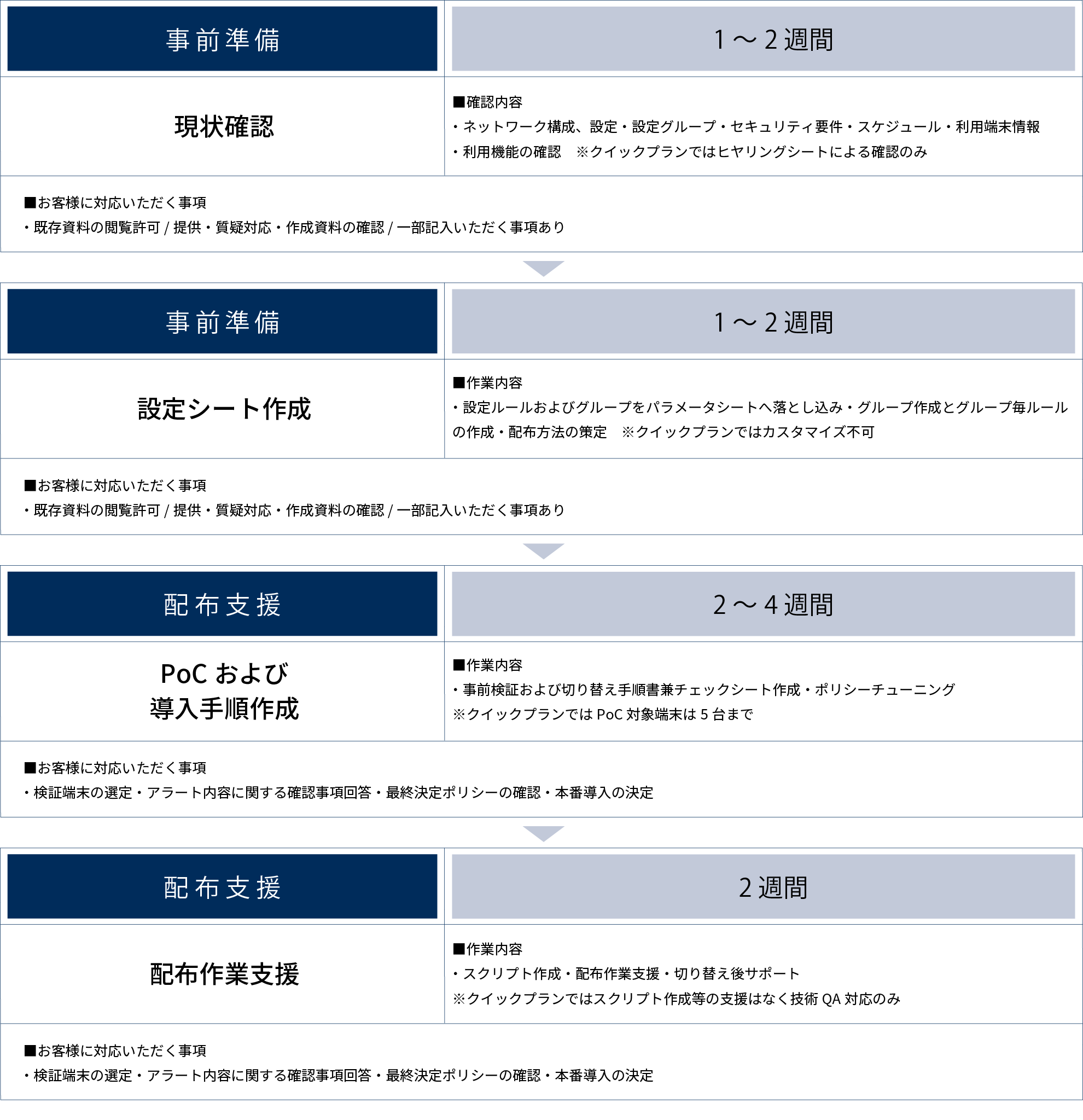 導入作業支援サービスの流れ