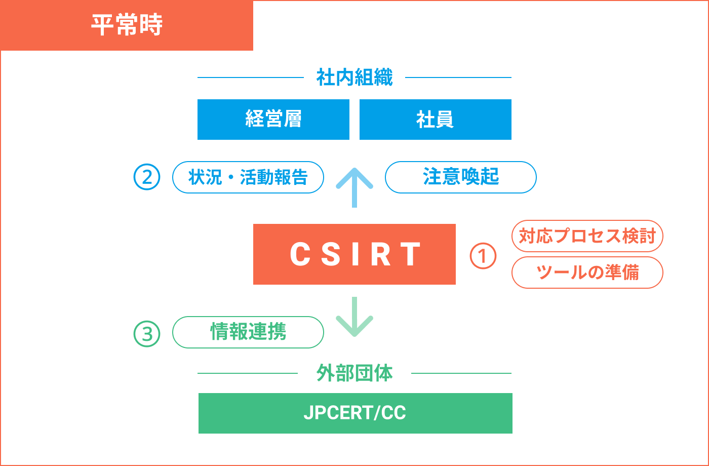 sec_topics_csirt_1.png