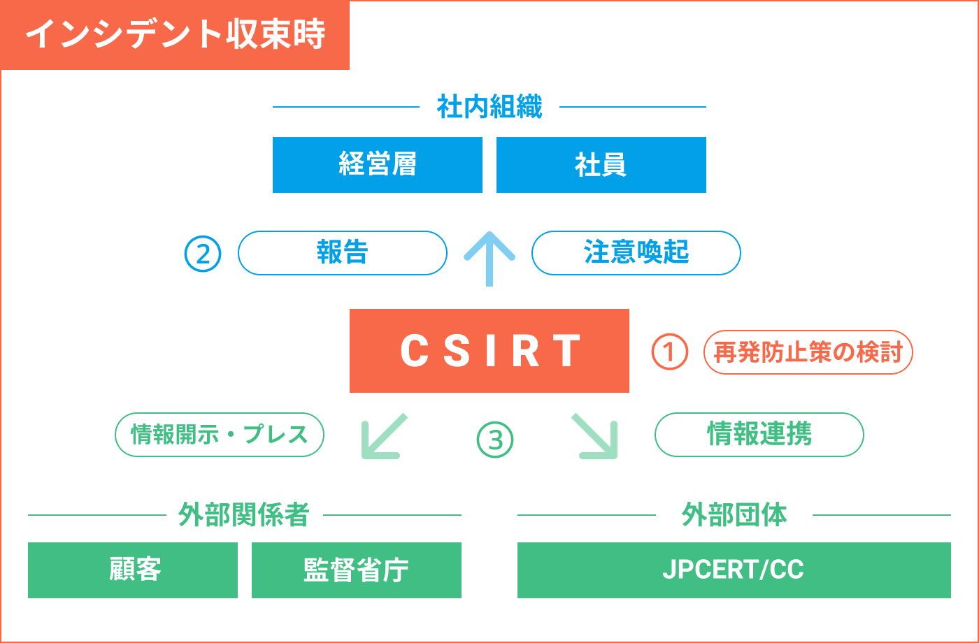 sec_topics_csirt_3.png